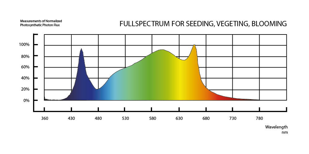 LUMEN KING ® 400W LED GROW LIGHT LUMEN KING ®