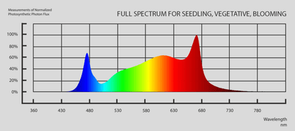 LUMEN KING ® 720W LED GROW LIGHT